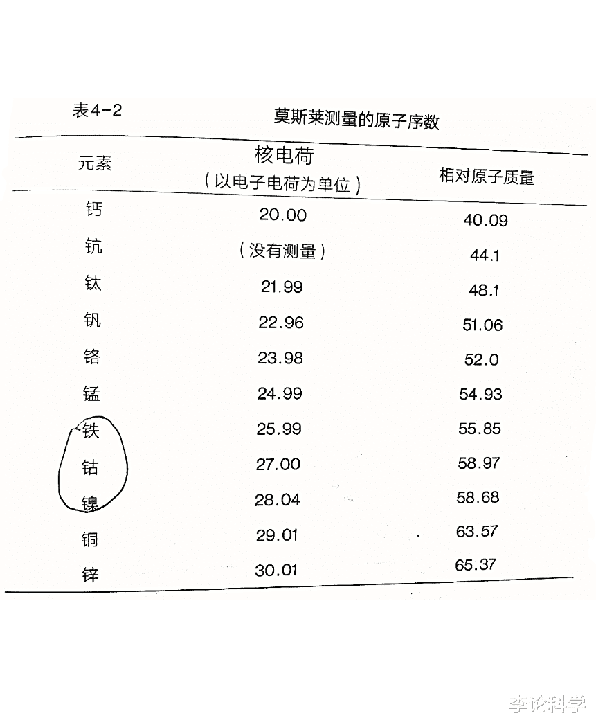 |基本粒子9︱核电荷数如何测量？莫斯莱发现原子序数
