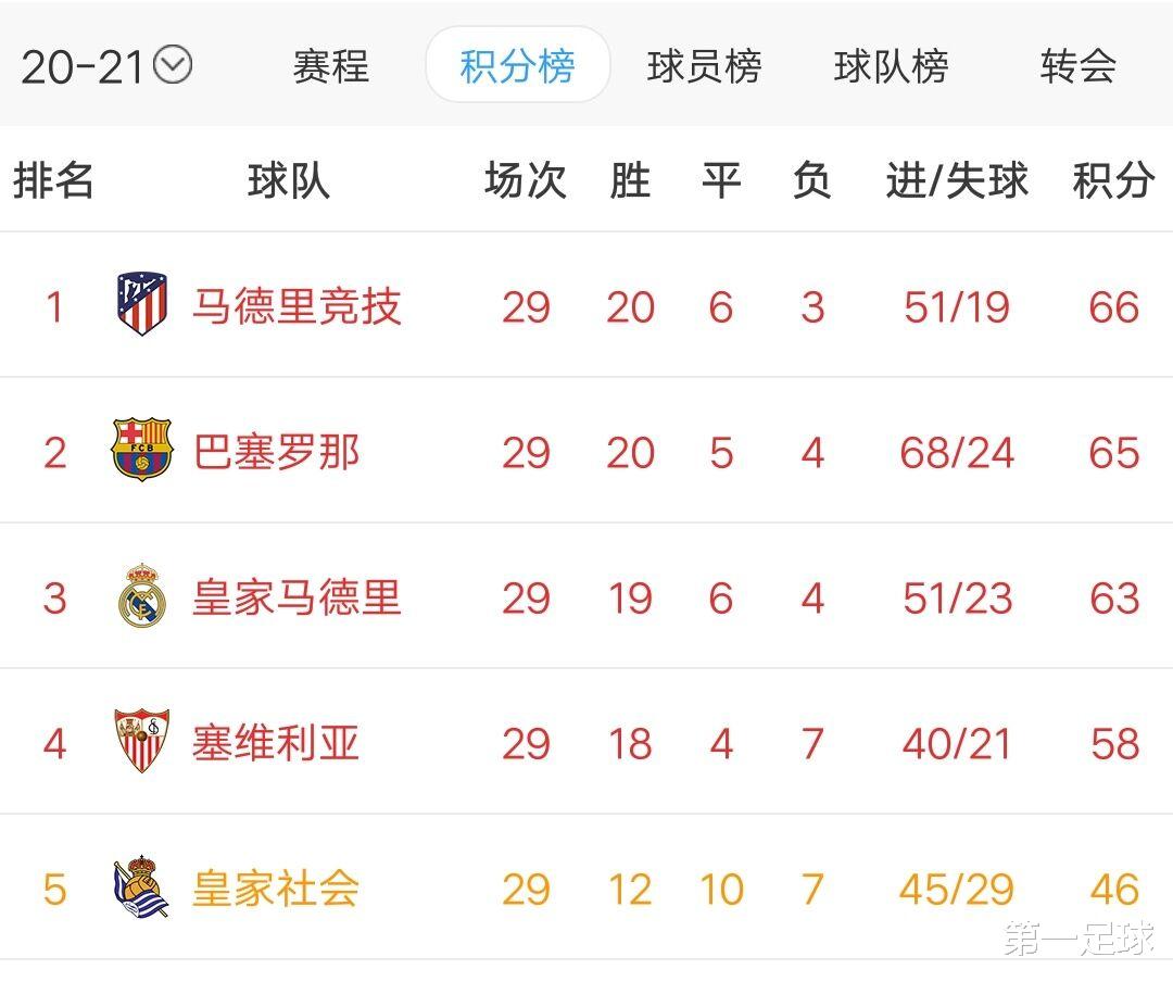 皇家马德里|皇马VS巴萨明日凌晨打响,比赛哪里看?结果如何?本文给你解答