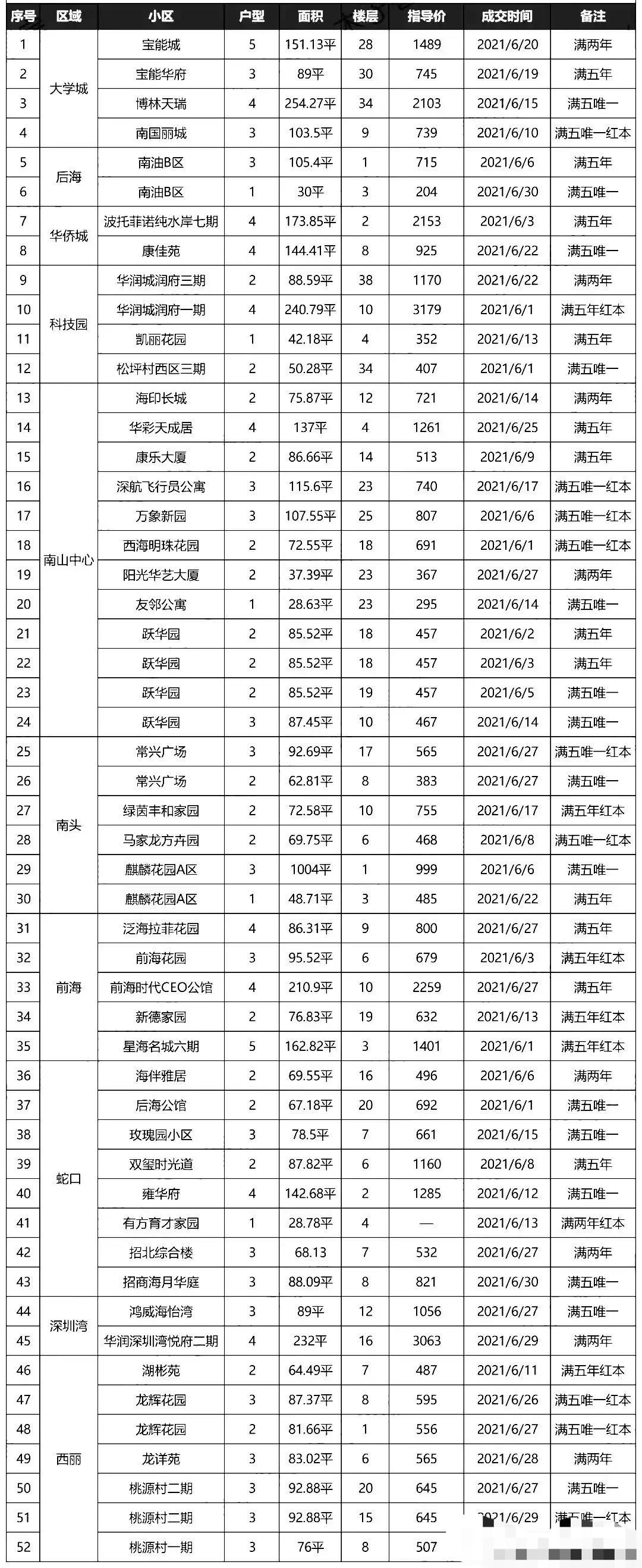 深圳市|深圳南山区热门小区房价：华润城润府一期最高，5个小区单套房超两千万