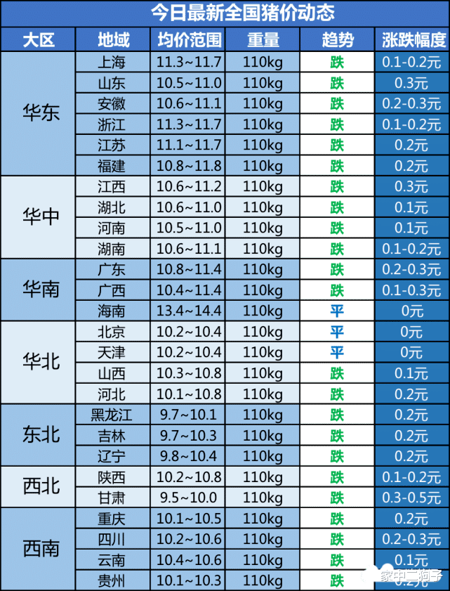 生猪价格 6日猪价下跌继续，北方成了重灾区，消费萎靡，猪价或将断崖下跌