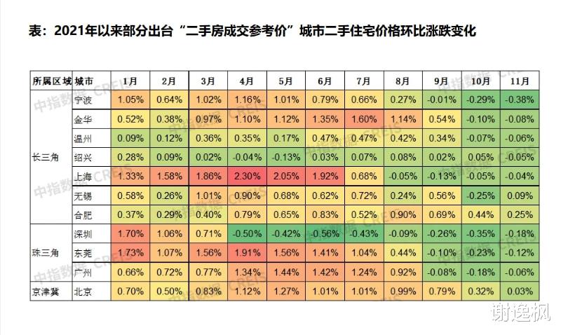 都市圈|谢逸枫：70座城房价破万元 11月288城房价4月内首次超过半上涨