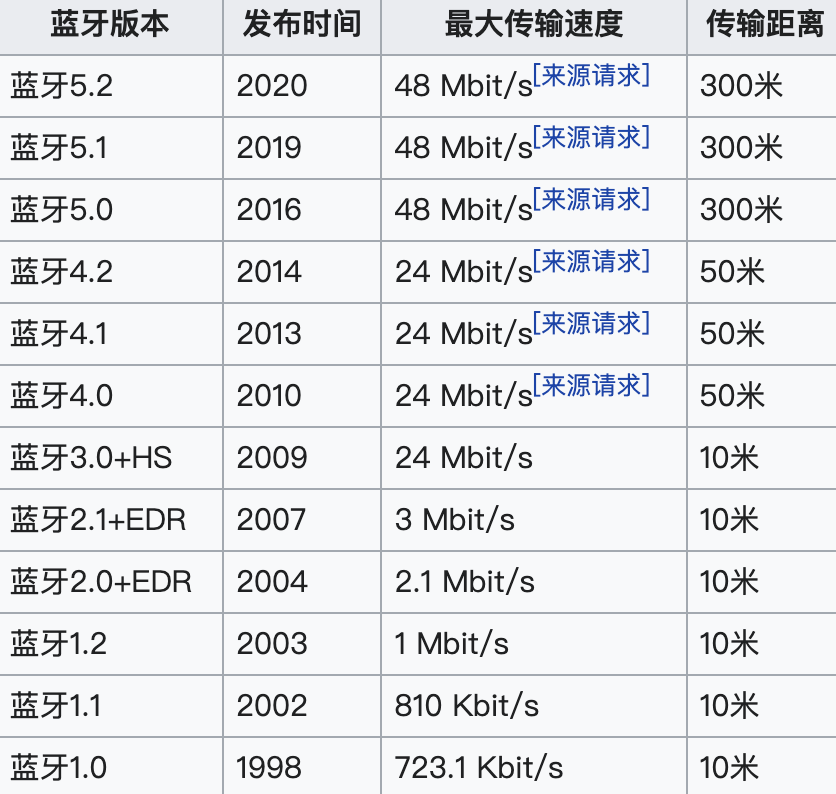 无线耳机|蓝牙技术已经升级到5.3！市面上大部分无线耳机都落后了