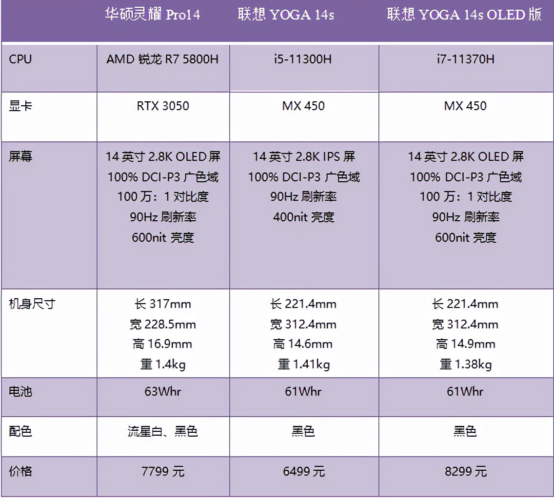 联想Yoga|双12轻薄本怎么选？优先考虑OLED屏，联想华硕两款热门机型上榜