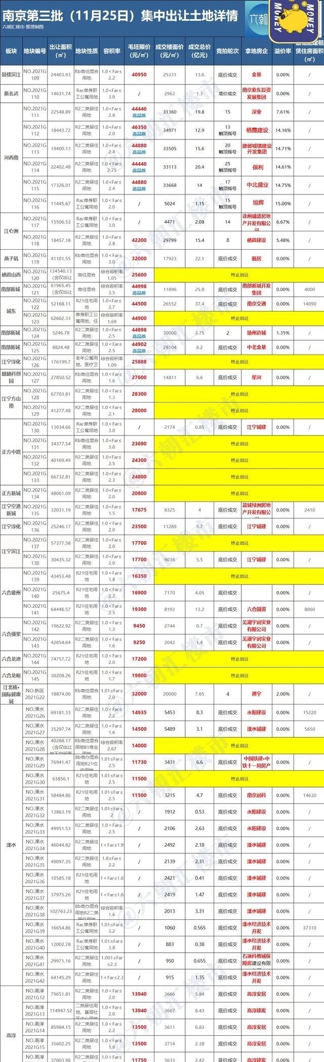 栖霞建设|南京近7年最垮土拍收官战:少赚近200亿!全靠国家队托底!