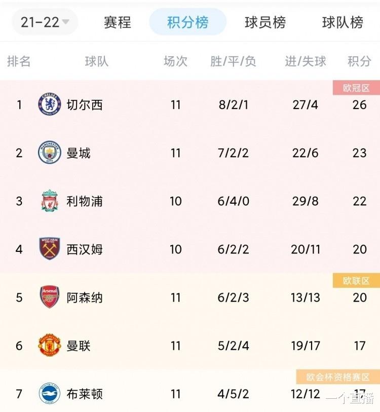阿森纳|英超大乱斗，切尔西高居榜首，阿森纳争4，谁的排名最让你意外