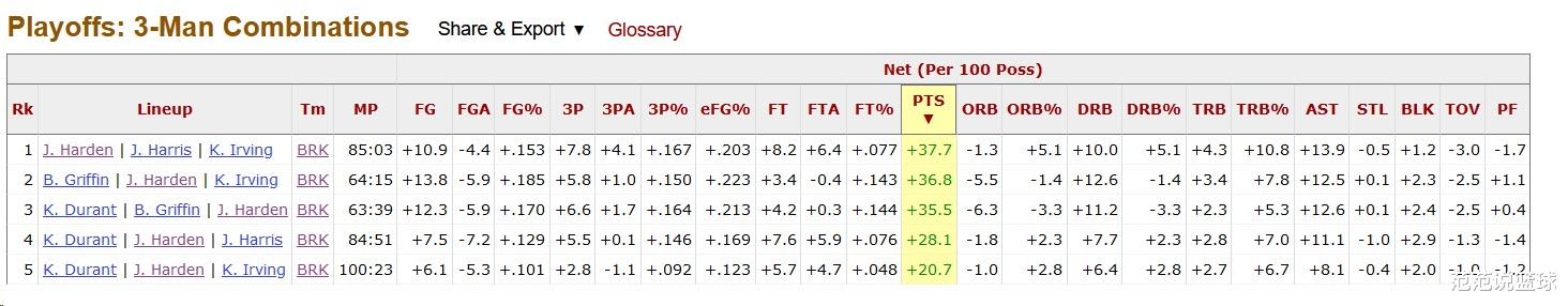 詹姆斯·哈登|登峰造极!哈登两场砍64+28成第二人,一数据霸榜说明他有多出色
