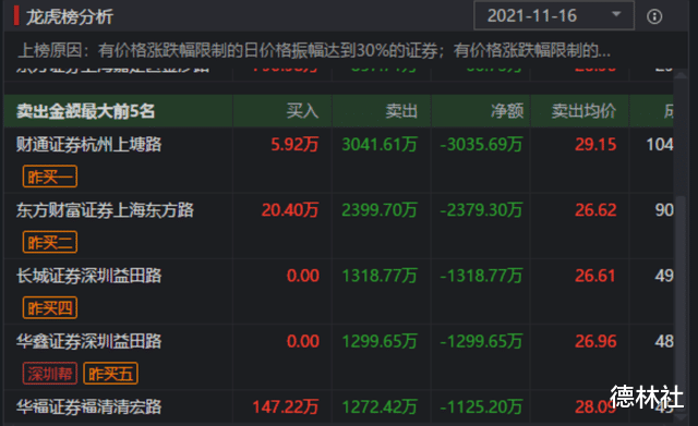 一天巨亏23%,又是股民吃面的一天