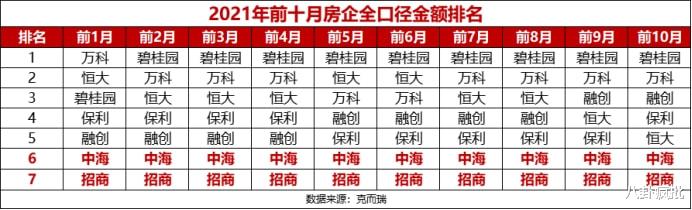 简约|大洗牌!地产十强重新排座次!
