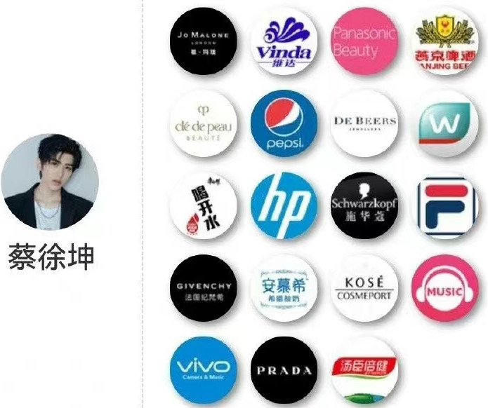 易烊千玺|14个男星的代言汇总：王一博、肖战、龚俊位居前三，鹿晗依然坚挺