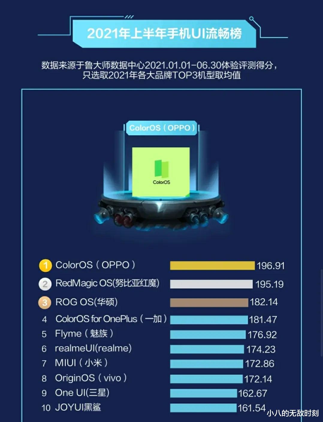 华为鸿蒙系统|叛变了？鲁大师: 鸿蒙系统流畅度排名倒数
