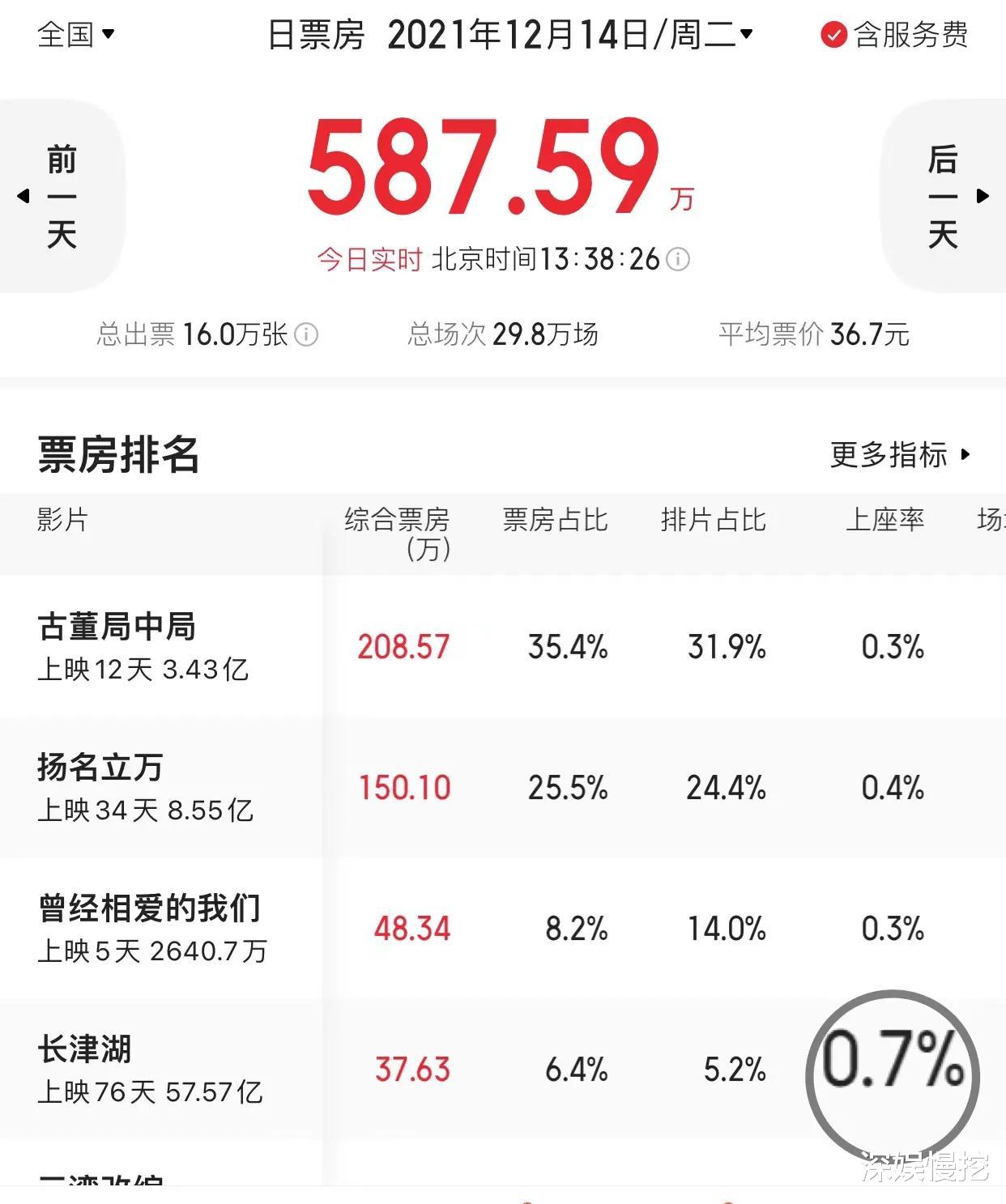 长津湖|《长津湖》不惧低排片，上映第76天，上座率仍旧领先