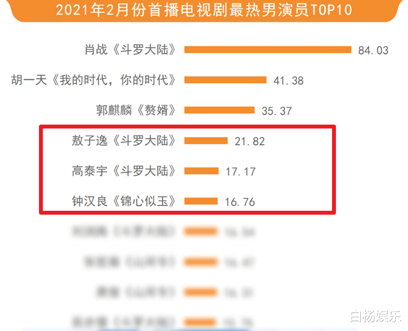 2月最熱男演員榜：肖戰斷層奪冠，《山河令》主演排名太意外瞭-圖5