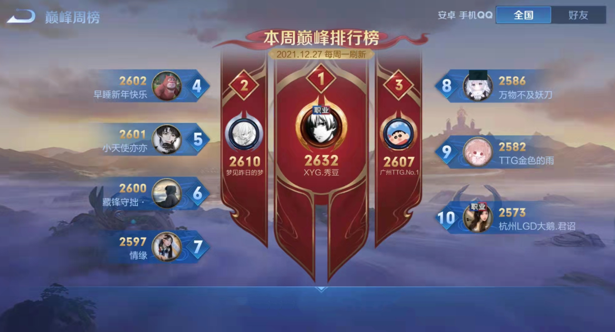 kpl|KPL收官后，大批职业选手涌入，王者荣耀巅峰赛惨遭屠榜，前10有6个职业！