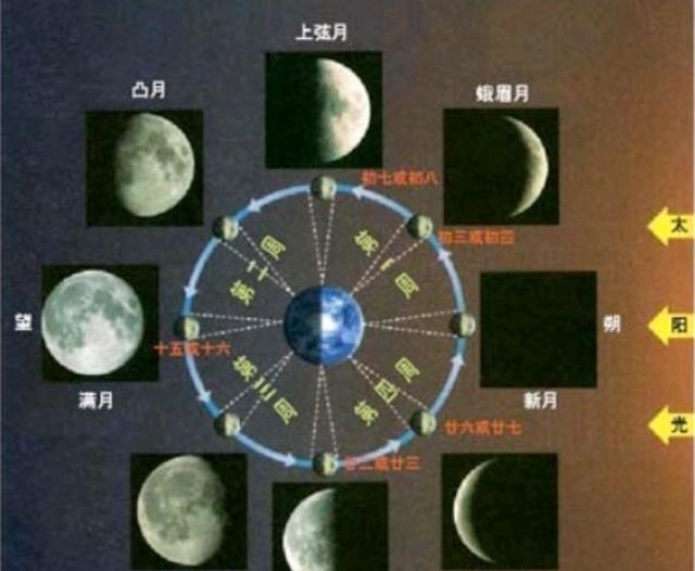 交叉点 八月初十来，谚语：“八月初十月光黄，一冬无水煮斋汤”说的啥？