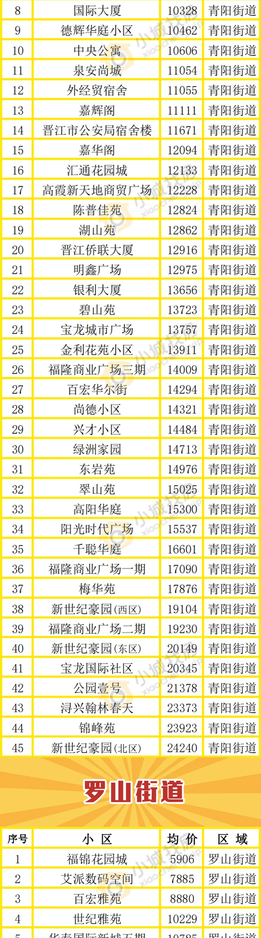 晋江|有涨有跌！晋江8月最新房价出炉！哪里的房子最便宜，一目了然！
