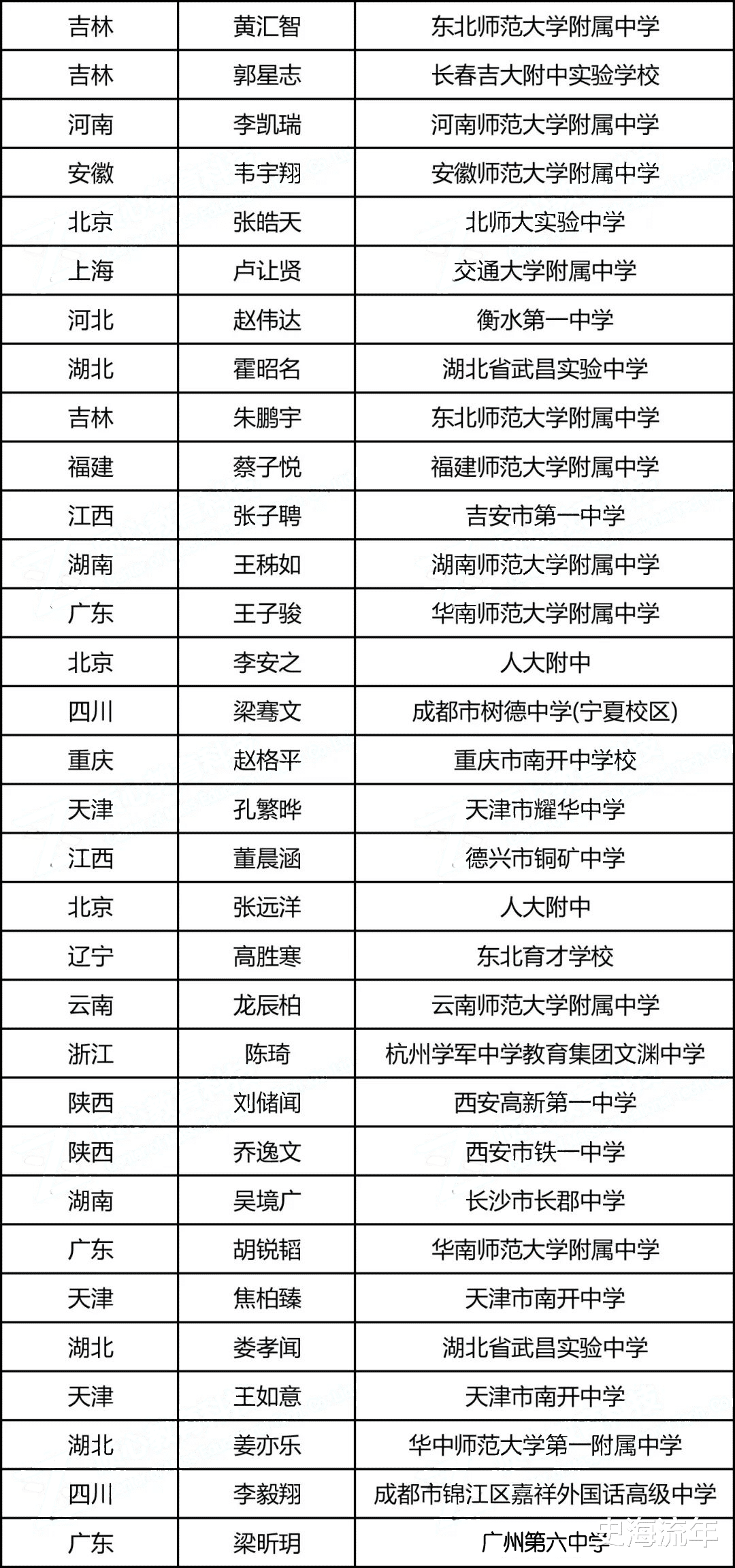 高中数学|550金牌！2021年第37届全国奥赛预赛、决赛分省市最全统计数据！