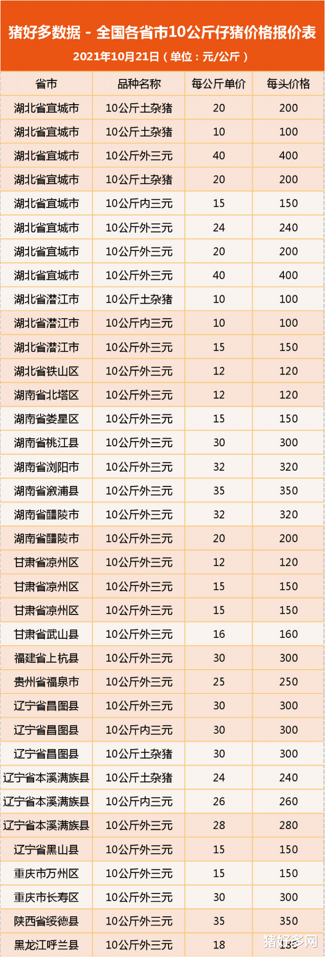 林小雪|10月21日10公斤仔猪价格：猪价上涨是小周期？仔猪补栏有大风险？