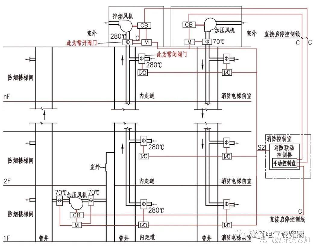 防烟系统和排烟系统的构成,一篇文章讲清楚!