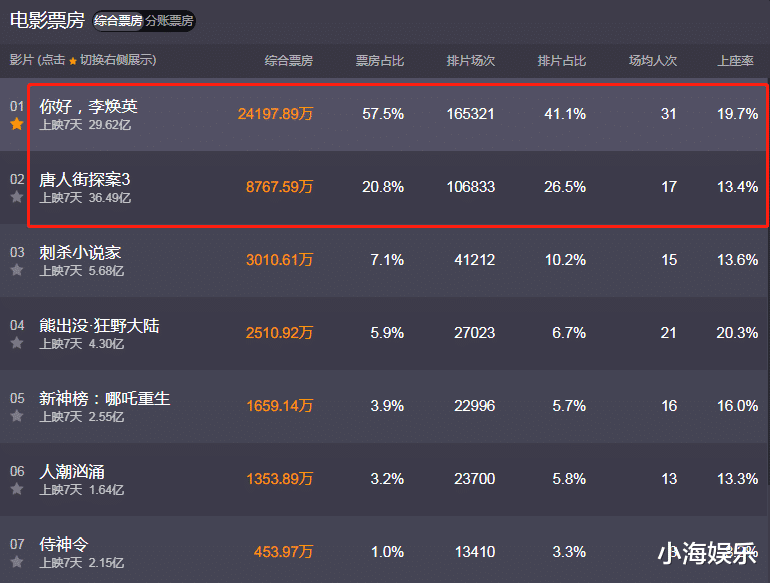 唐人街探案第三部|《唐探3》彻底崩！单日票房不及贾玲新片一半，吴京一语道破原因