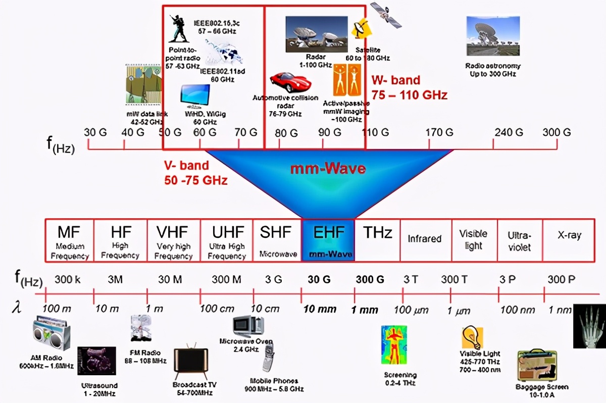 小米科技|下载速率突破万兆，容量更大的毫米波5G，为何却很难推广普及？