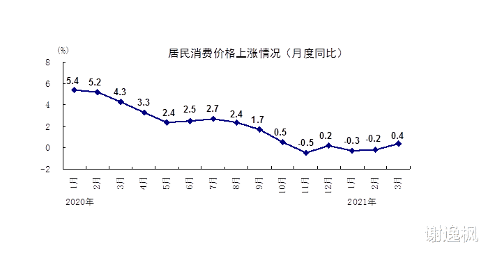 GDP 谢逸枫：春天来了！中国一季度GDP增长18.3%创30年世界纪录