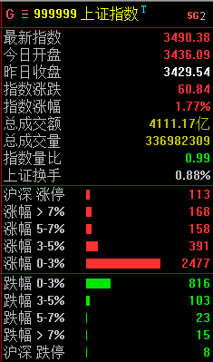 环保 牛市旗手大涨，3500近在咫尺，重点观察这几点！
