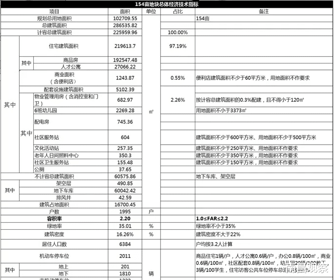 中医药科创城154亩人才公寓项目规划、建筑设计方案公示！
