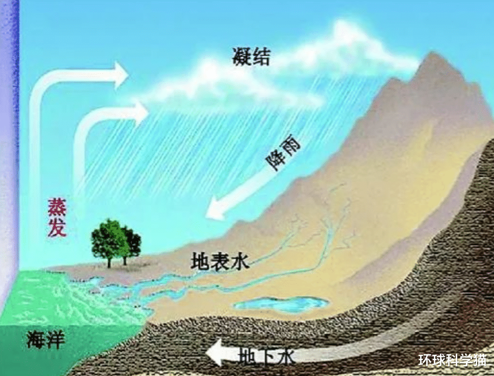 科学家|?华北、黄淮等平原地下缺水？科学家警告：全球20％地下水井或枯竭