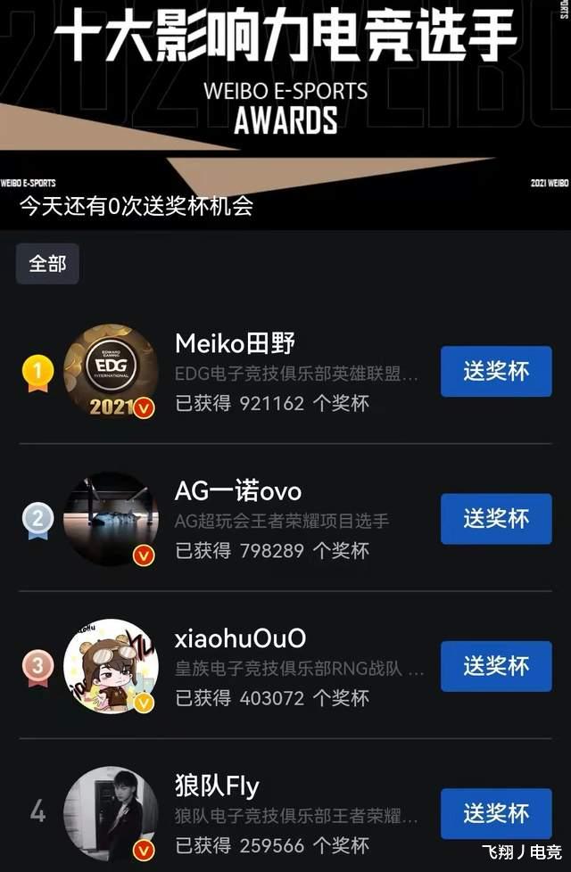 张琪格|十大影响力电竞选手一诺第二,Fly只能排第四,第一名实至名归