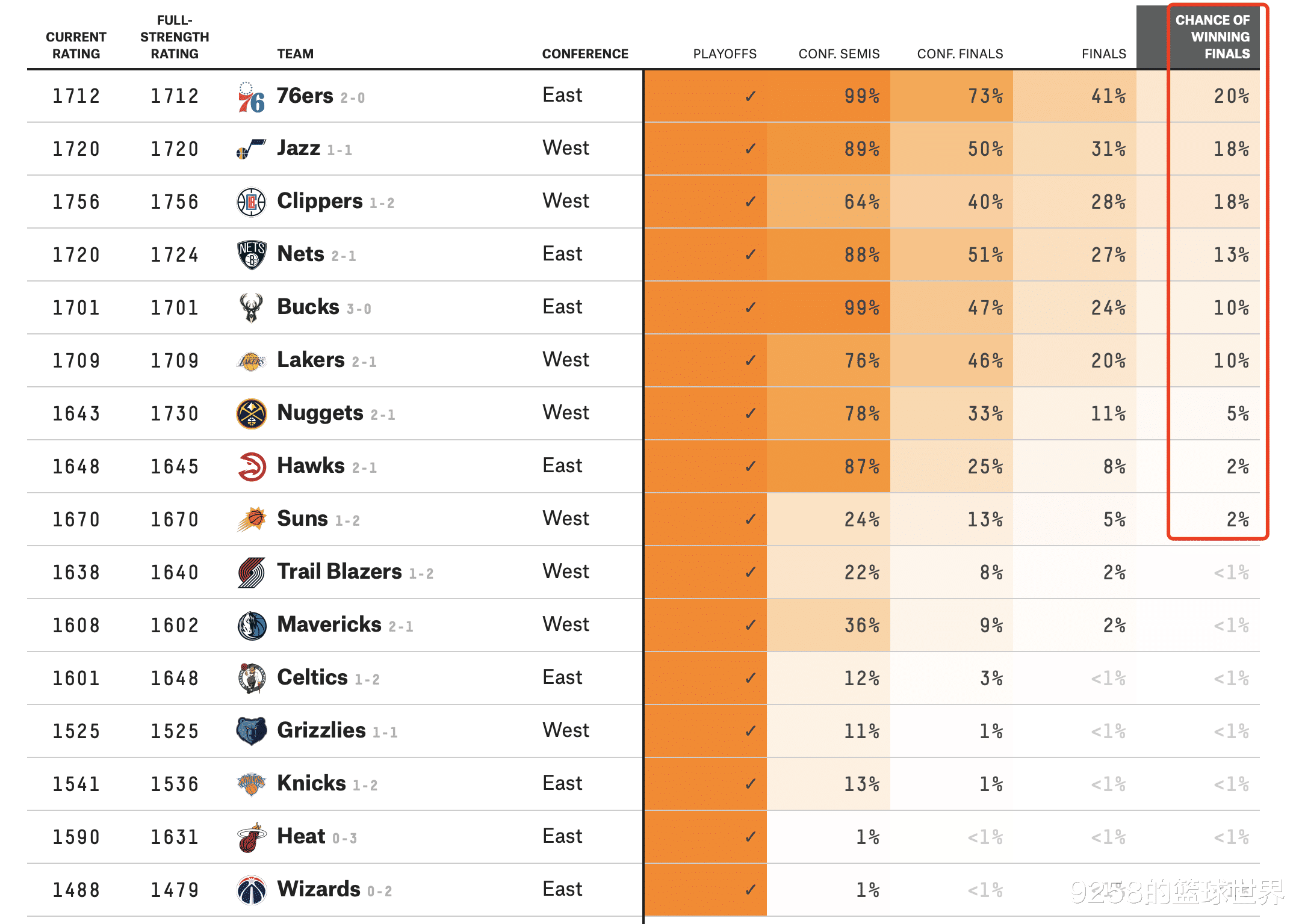 快船队|夺冠概率最新变化！9强分化为3个梯队，快船一战蹿升联盟第2！