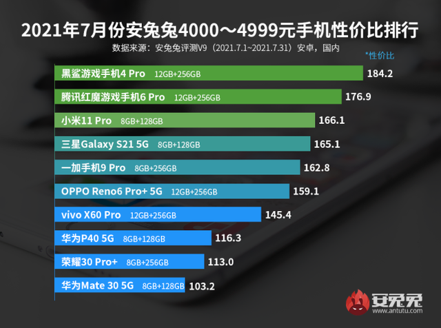 ufs|谁才是真性价比之王，7月性价比排行出炉：三款机型买谁都不亏