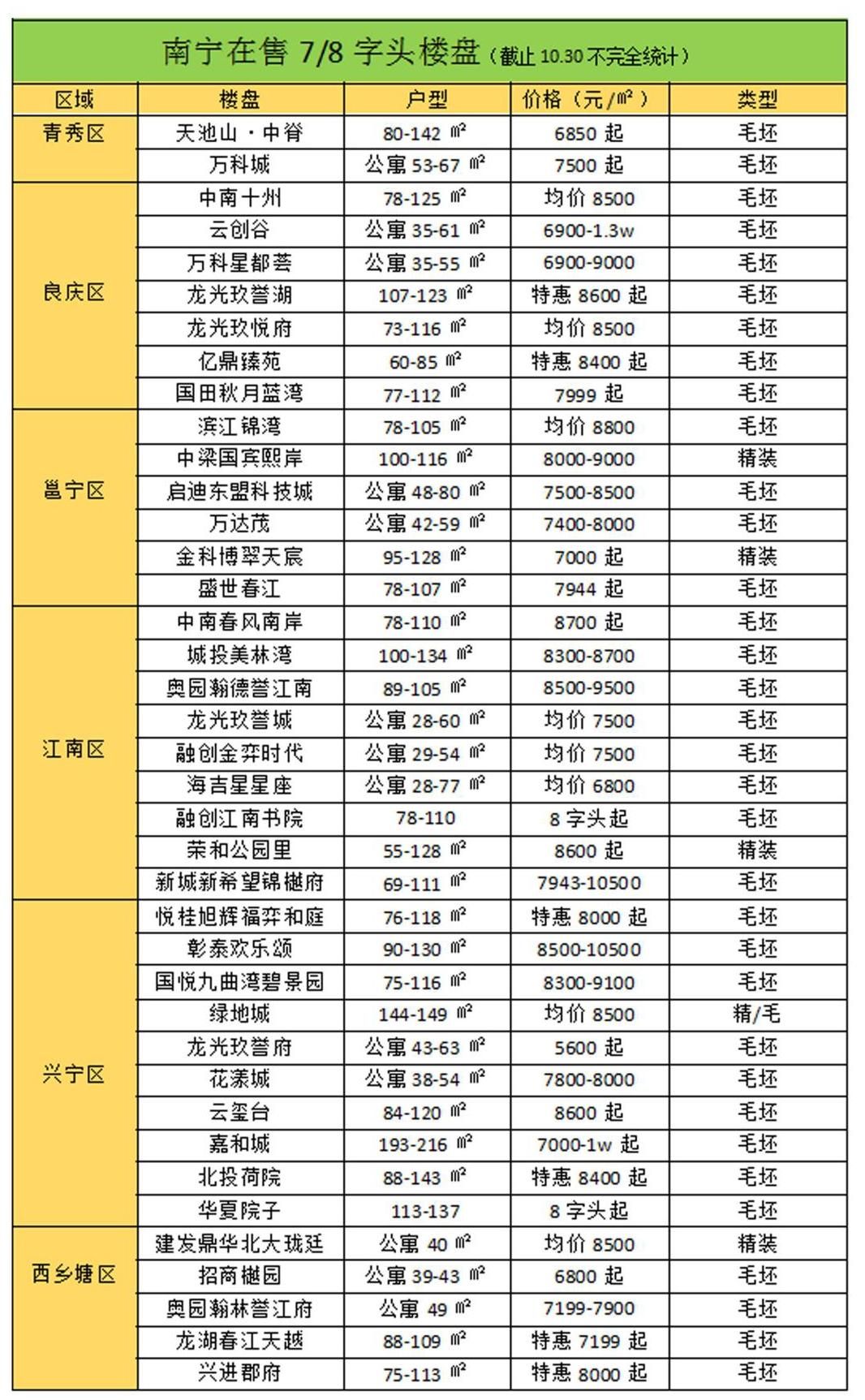杭州|南宁有哪些在售的7/8字头楼盘？
