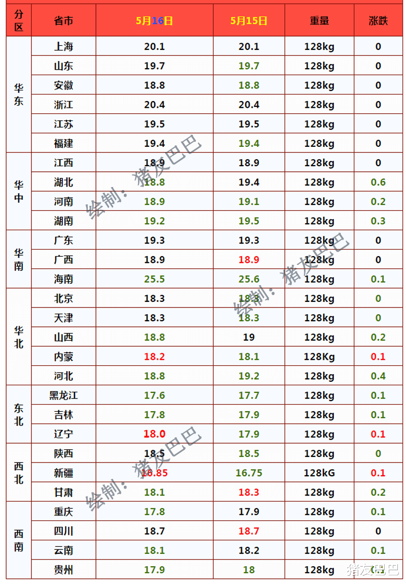 生猪价格 猪价、粮价调整行情:5月16日,今日生猪价格、玉米行情已更新!