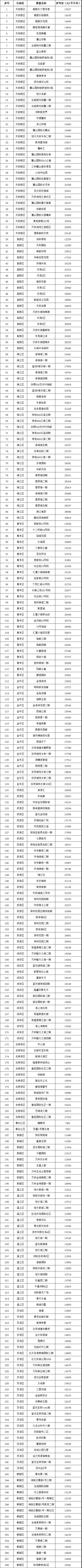 二手房|成都第三批258个小区二手房指导价公布，有你居住的小区吗？