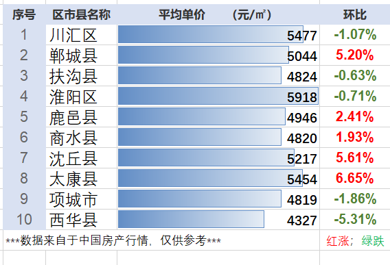 周口|涨跌参半！河南省周口市11月房产行情