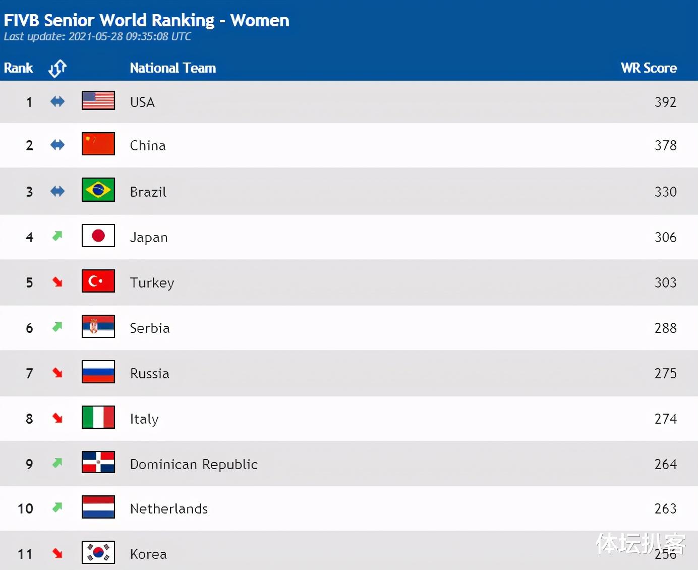 中国队|女排最新排名：中国队无缘重返世界第1，日本队第4，力压世界冠军