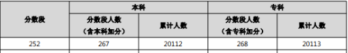 高职|3+证书高职高考模拟考了252分算什么水平？可以考什么大学？