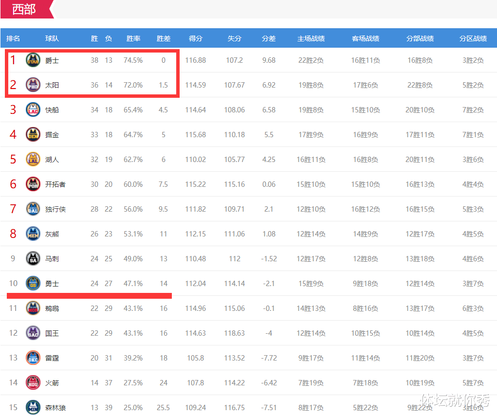 太陽隊|西部變天了！太陽4分險勝爵士，火箭爆冷結(jié)束5連敗，籃網(wǎng)血洗鵜鶘