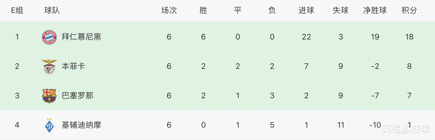 欧冠|欧冠最新积分榜：巴萨惨败出局，切尔西跌第2，还剩一大悬念待解