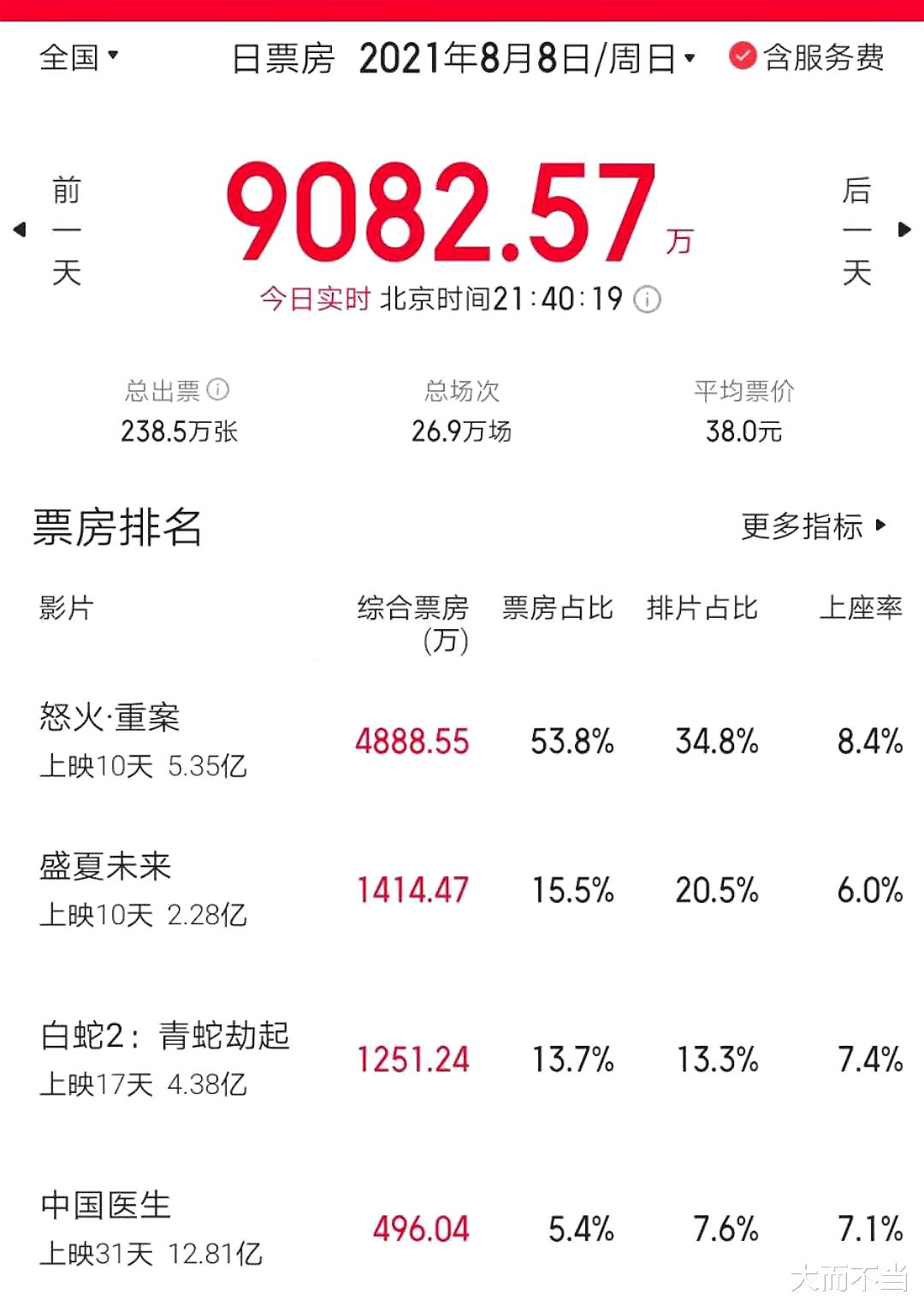 谢霆锋|连续3部电影口碑票房双扑,古天乐对比谢霆锋,究竟输在哪?
