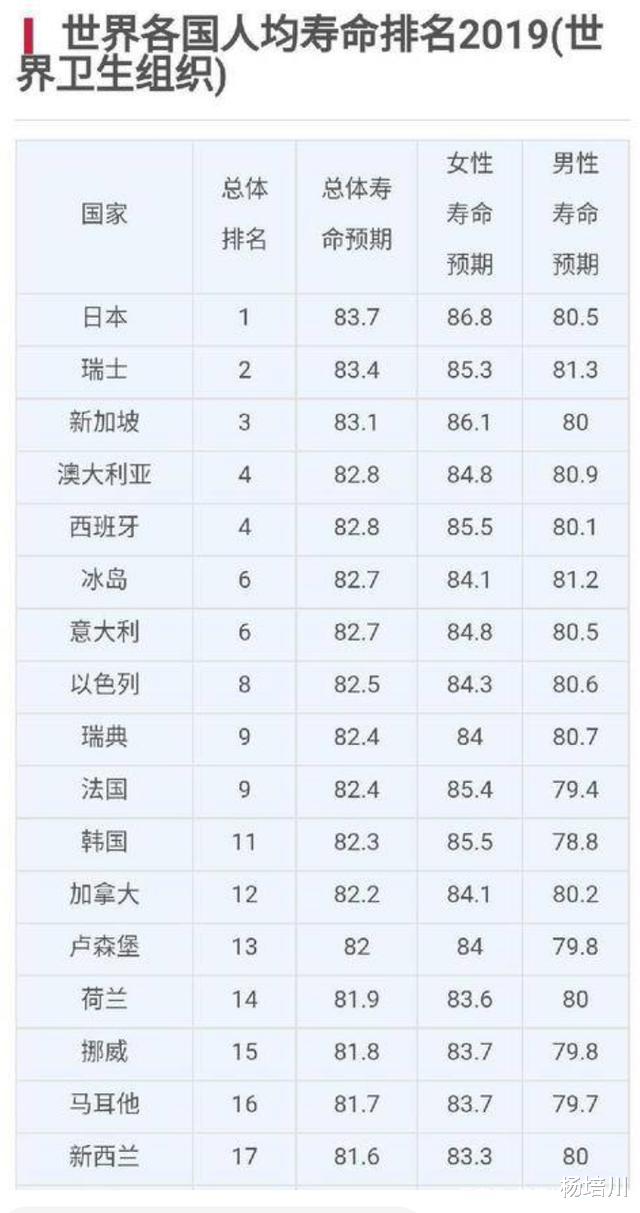 女性平均寿命比男性长4年4个月:基因优势、工作性质和生活方式