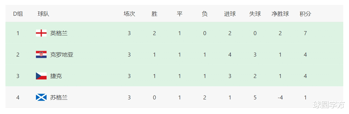 英格兰队|1-0，3-1！欧洲杯一夜三支球队出线，16强名额仅剩4个，葡萄牙危急