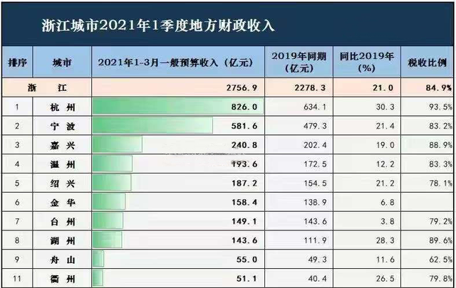 玄尔阳 一季度浙江各城市财政收入：杭州数据亮眼，嘉兴第三，丽水垫底