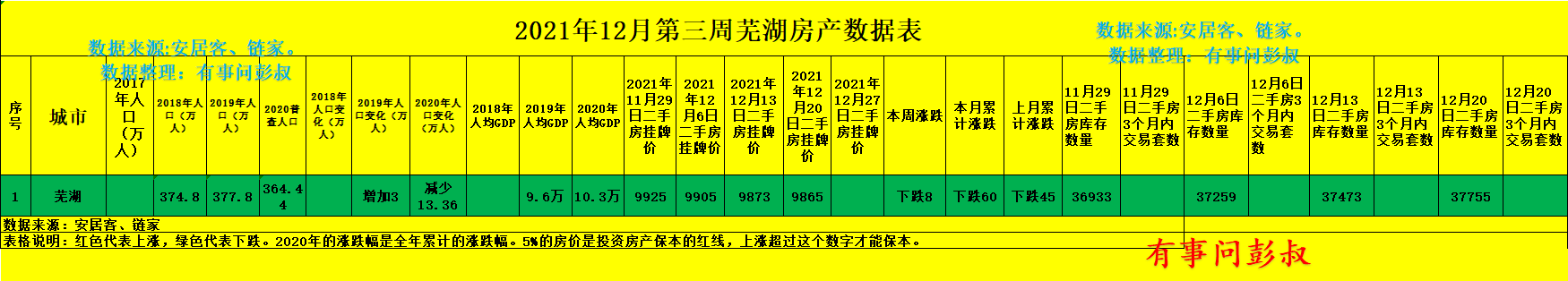 芜湖|芜湖房价分化明显，有的地方房价5千一平，有的地方1.4万一平
