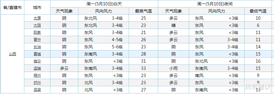 我有建议 山西！后天气温“大转变”！山西的气温将迎来下列变化