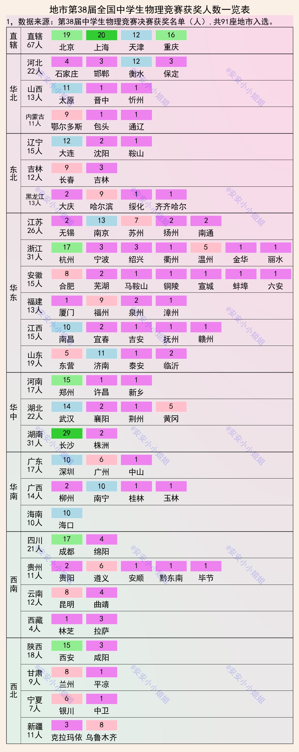 教育部|城市获奖人数排名：第38届中学生物理竞赛，长沙、上海、北京前三