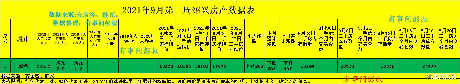绍兴|绍兴楼市的巅峰结束了，绍兴房价回归理性，9月第三周绍兴楼市数据出炉