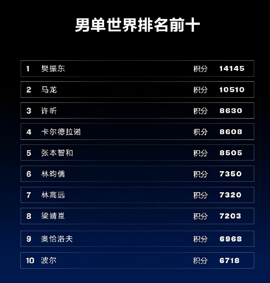 日本隊|再見日本！國際乒聯(lián)年終排名出爐，國乒12人上榜，日乒僅3人