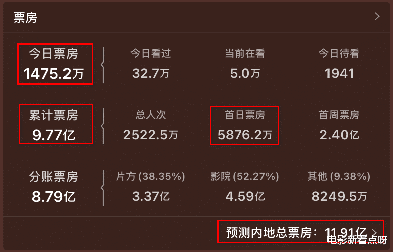 怒火重案|《怒火·重案》持续热映，再夺日票房冠军，结局真的“狠”！