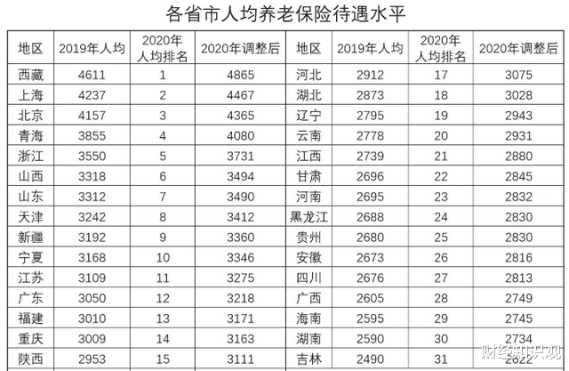 养老金 养老金“十级表”，你是什么级别？5级以上养老无压力